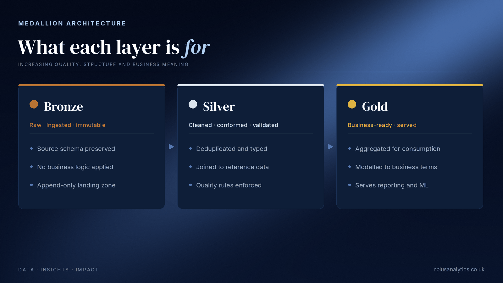 Medallion Architecture: Key Concepts and Examples — DataForge